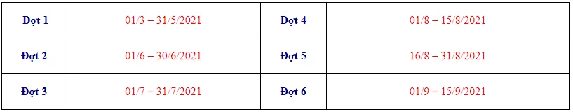 Dự kiến các đợt tuyển sinh theo phương thức xét học bạ.