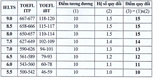 Bảng điểm chứng chỉ quy đổi.