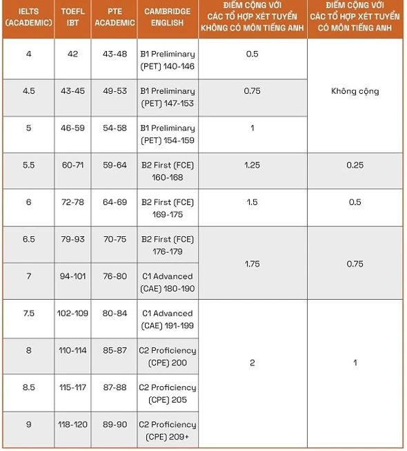 Mức điểm cộng đối với các chứng chỉ tiếng Anh quốc tế áp dụng với thí sinh xét tuyển theo phương thức 1 và 2.