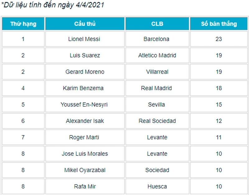 Các chân sút xuất sắc nhất La Liga mùa này. Các chân sút xuất sắc nhất La Liga mùa này.