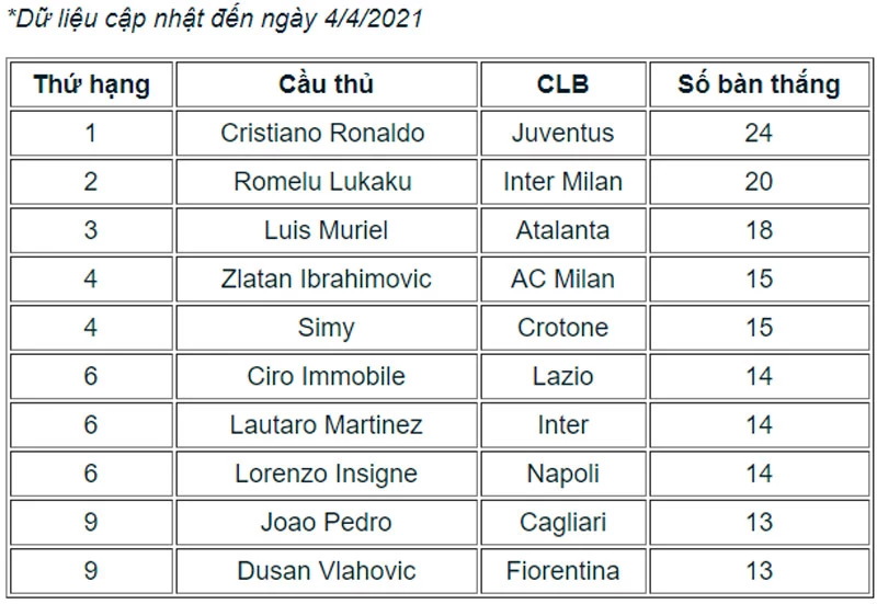 Các chân sút xuất sắc nhất Serie A mùa này.