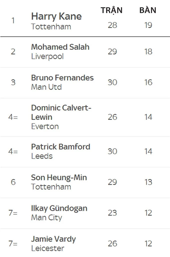 Những chân sút hàng đầu ở Premier League 2020/21