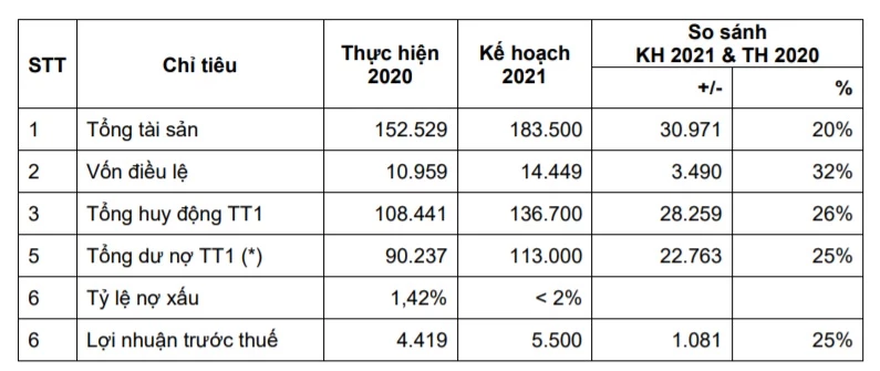 Định hướng về chỉ tiêu kế hoạch cơ bản năm 2021 của OCB. Đơn vị: tỷ đồng