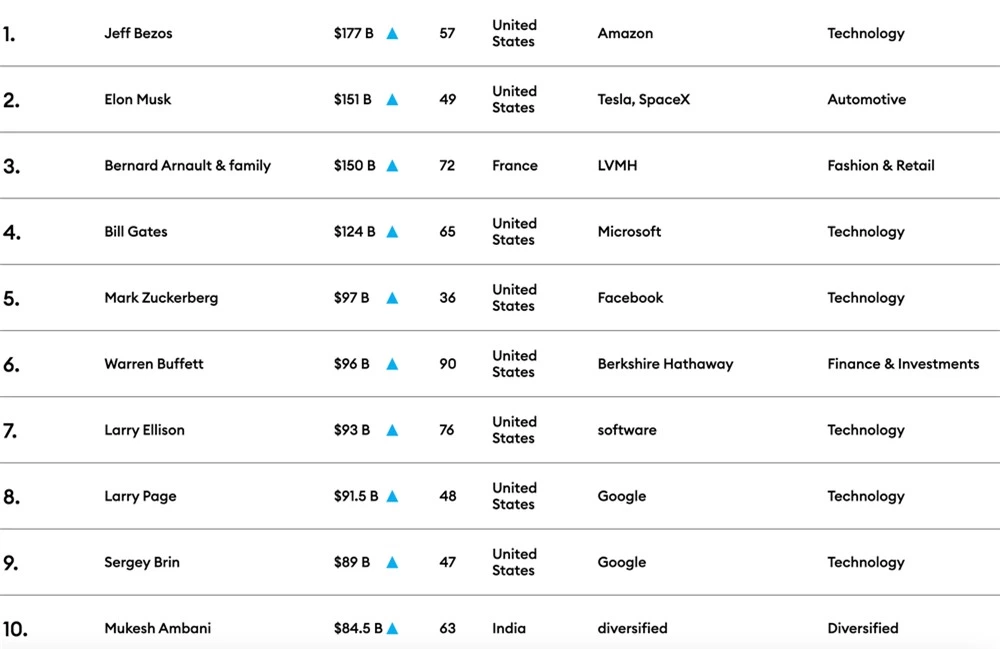 10 người giàu nhất thế giới năm 2021 - Ảnh 3.