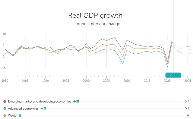 Dự báo tăng trưởng kinh tế toàn cầu năm 2021. Nguồn: IMF