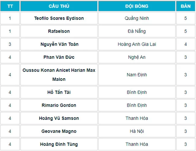 Danh sách Vua phá lưới V.League 2021.