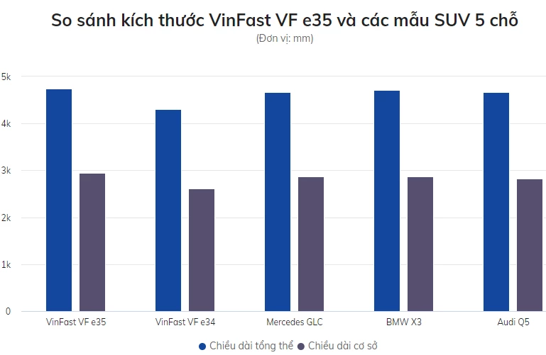 So sánh kích thước VinFast VF e35 và các mẫu SUV 5 chỗ.