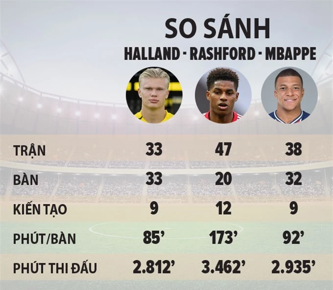 Thống kê về Haaland, Rashford và Mbappe ở mùa giải 2020/21