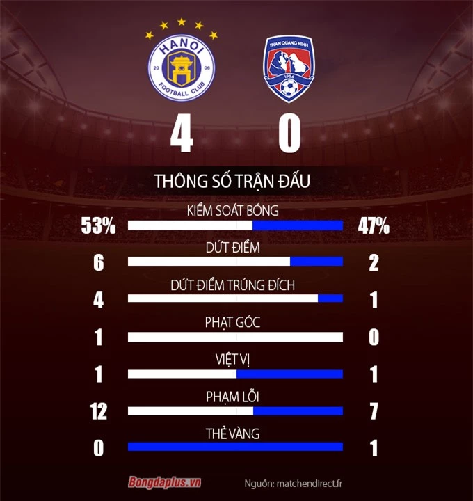 Thông số sau trận Hà Nội FC vs Than Quảng Ninh