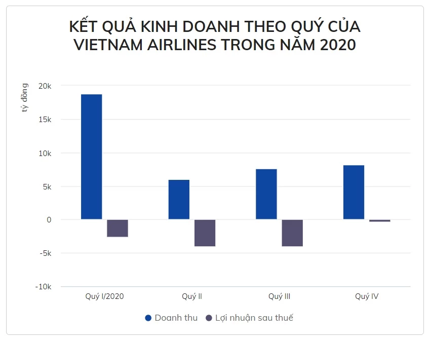 Lợi nhuận sau thuế của cổ đông Vietnam Airlines năm 2020 là âm 10.927 tỷ đồng