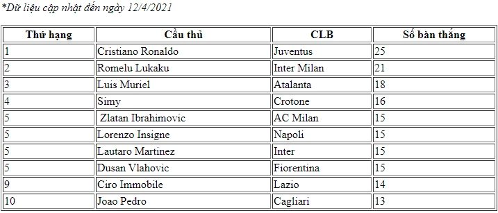 Các chân sút xuất sắc nhất Serie A 2020-2021.