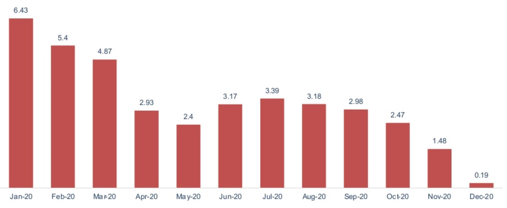 Chỉ số giá tiêu dùng CPI hàng tháng trong năm 2020