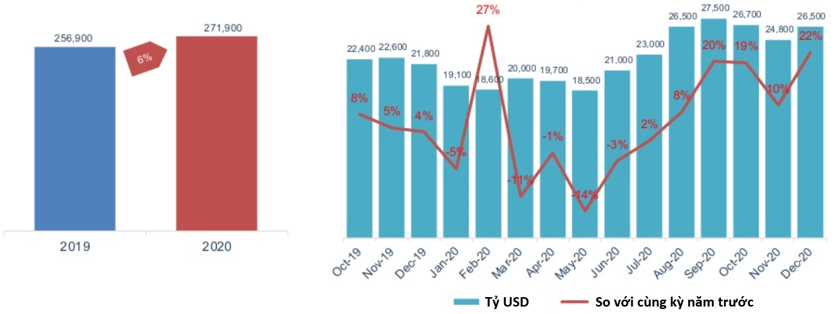 Tổng giá trị hoàn hóa xuất khẩu năm 2020 tăng 6% so với năm 2019