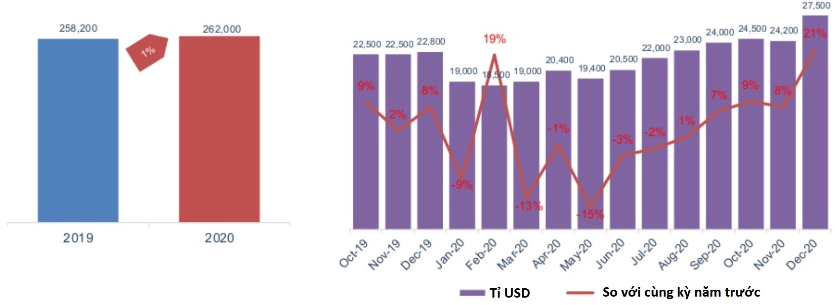 Tổng khối lượng nhập khẩu năm 2020 so với năm 2019