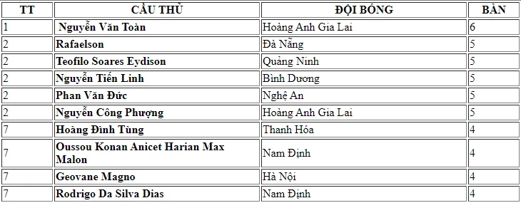 Danh sách Vua phá lưới V.League 2021.