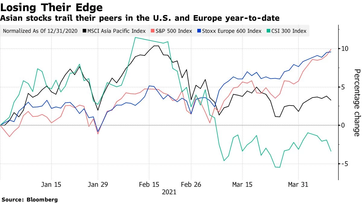 Chỉ số MSCI Châu Á Thái Bình Dương chỉ tăng 3,1% tính đến thời điểm hiện tại so với mức tăng gần 10% của chỉ số chứng khoán Mỹ và Châu Âu.