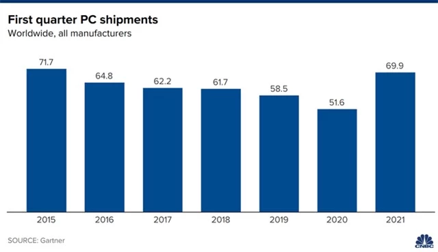 Thị trường PC tăng trưởng nhanh nhất trong 20 năm - Ảnh 1.