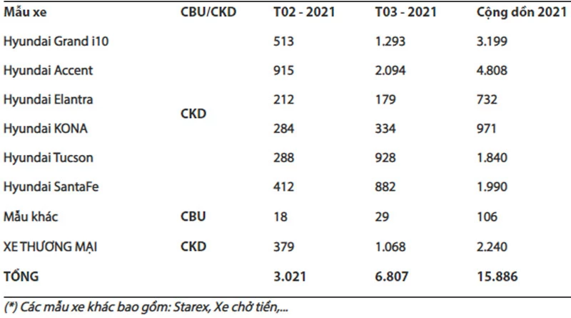 Doanh số bán hàng các mẫu xe Hyundai trong tháng 3/2021 (Đơn vị: Xe).