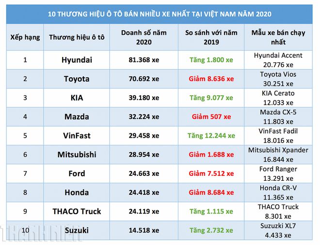 Top 10 xe ô tô bán chạy nhất năm 2020