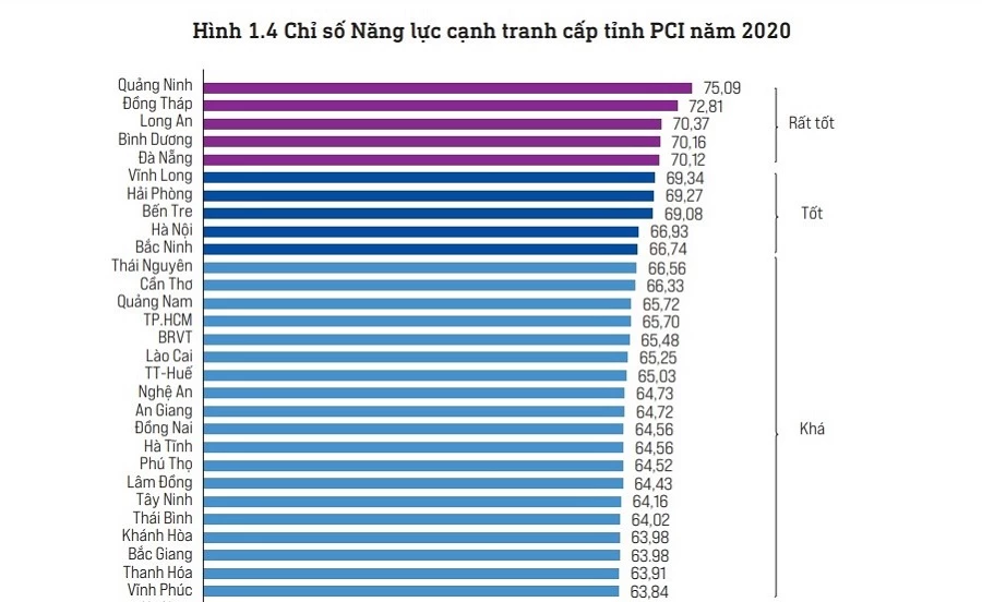 Nhóm các tỉnh, thành xếp đầu bảng Chỉ số năng lực cạnh tranh cấp tỉnh năm 2020 (PCI 2020).