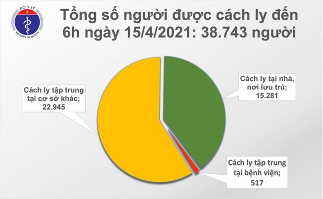 Sáng 15/4, Việt Nam có thêm 4 ca mắc COVID-19 - Ảnh 1.