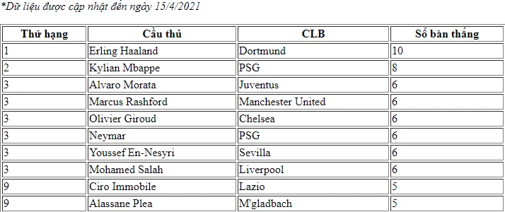 Danh sách Vua phá lưới Champions League 2020/21.