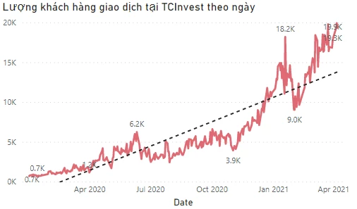 Lượng khách hàng giao dịch của TCBS ngày càng tăng