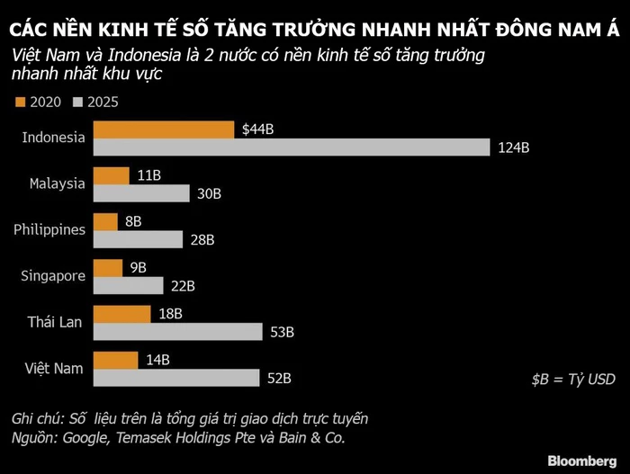 Việt Nam và Indonesia được dự báo là 2 nước có nền kinh tế số tăng trưởng nhanh nhất Đông Nam Á