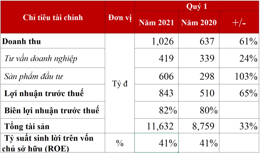 Chỉ số tài chính trong quý 1.2021 của TCBS