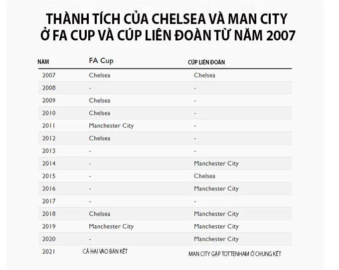 Thành tích của Chelsea và Man City ở FA cup và Cúp Liên đoàn kể từ năm 2007