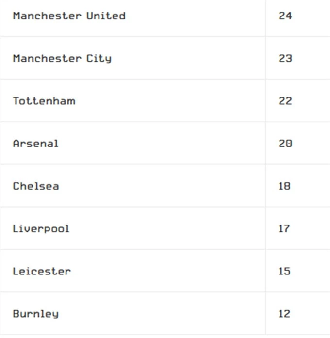 Các đội bóng ở Premier League đá nhiều trận giữa tuần nhất ở mùa giải này