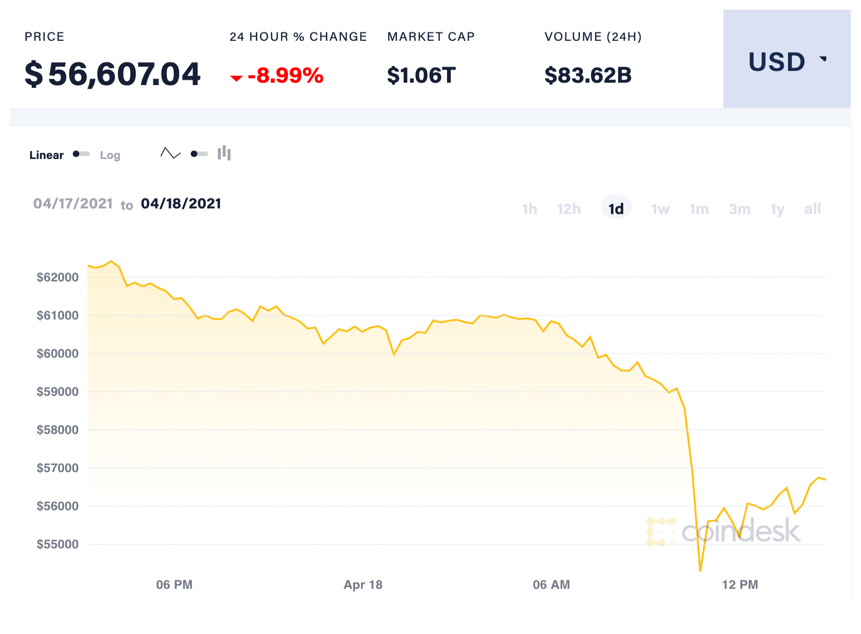 Giá Bitcoin ngày 18/4 đã mất hơn $10.000 sau khi niêm yết ngày 14/4