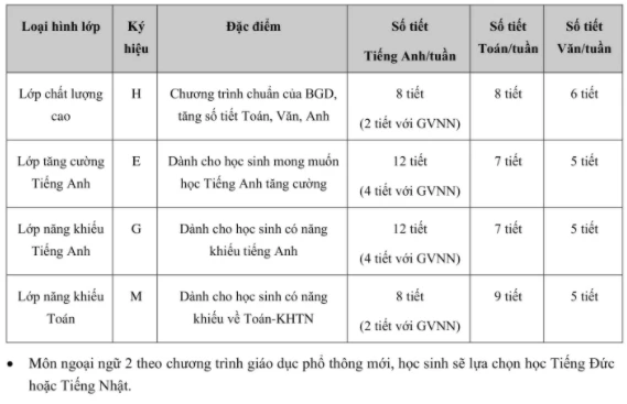 Loại hình lớp tuyển sinh.