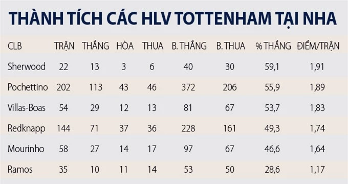 Thành tích của Mourinho so với các HLV từng dẫn dắt Tottenham