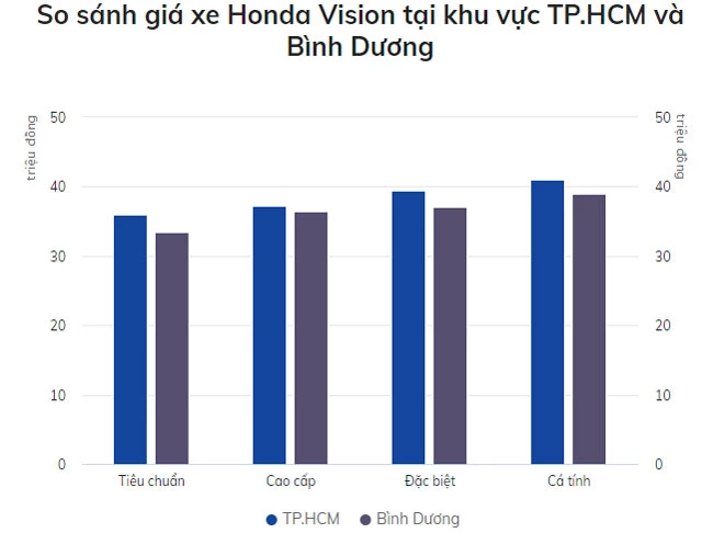 Giá xe Honda Vision ở Bình Dương và TP.HCM.