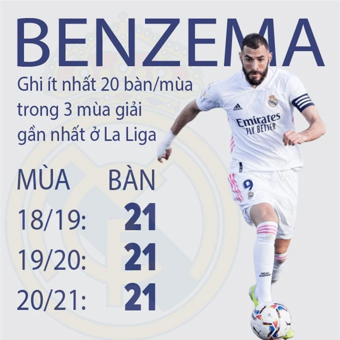 Benzema đang là chân sút số 1 của Real mùa này