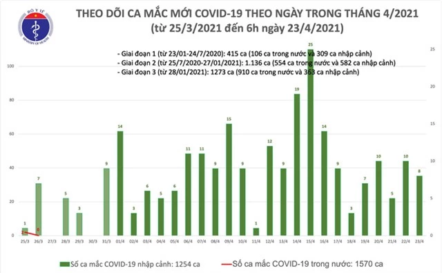 Sáng 23/4, Việt Nam thêm 8 ca mắc COVID-19 - Ảnh 1.