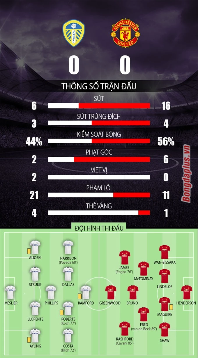 Thông số sau trận Leeds vs Man United