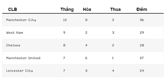 Thành tích của MU không tệ trong giai đoạn giữa 2 chiến thắng trước Burnley