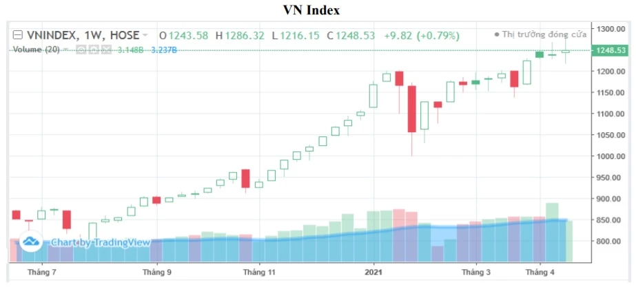 Đồ thị kỹ thuật của VN-Index