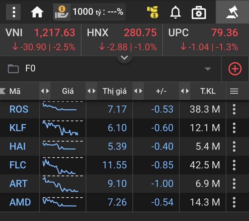 Thị trường chứng khoán 26/4: Thị trường biến động thất thường, VN-Index giảm 32 điểm