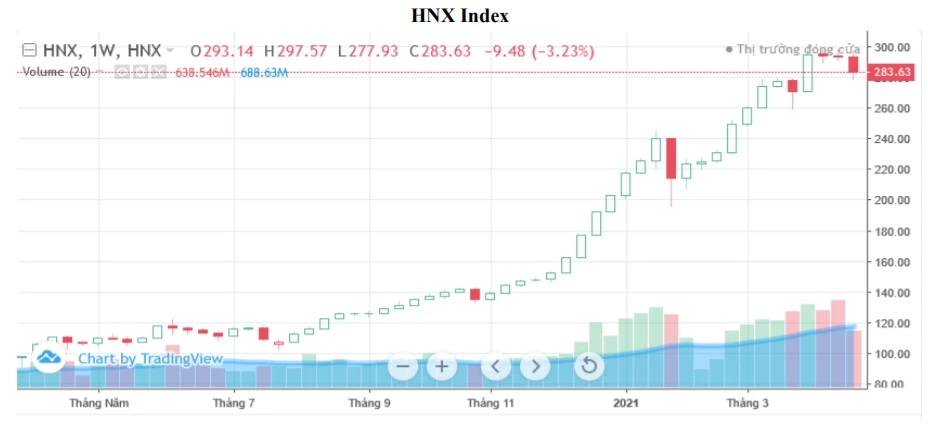 Đồ thị kỹ thuật HNX-Index