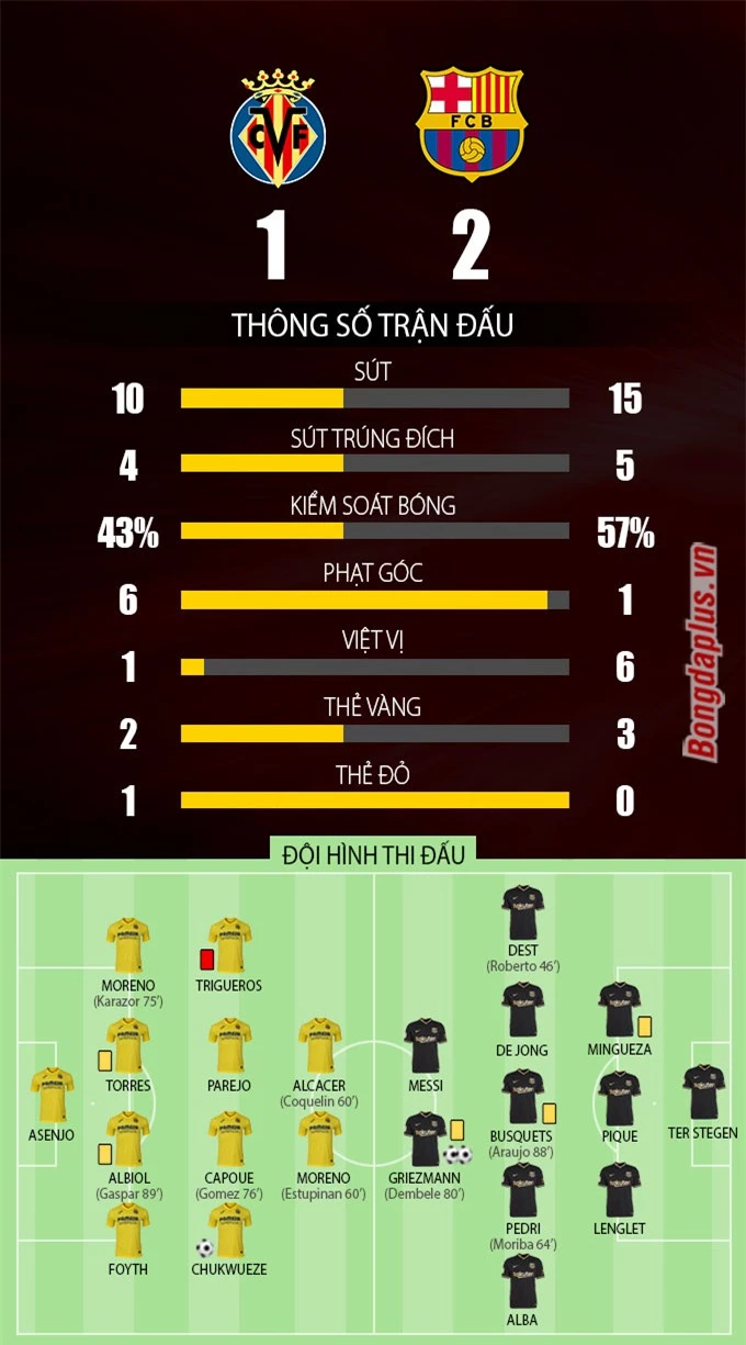 Thông số trận Villarreal vs Barcelona tại vòng 32 La Liga 2020/21