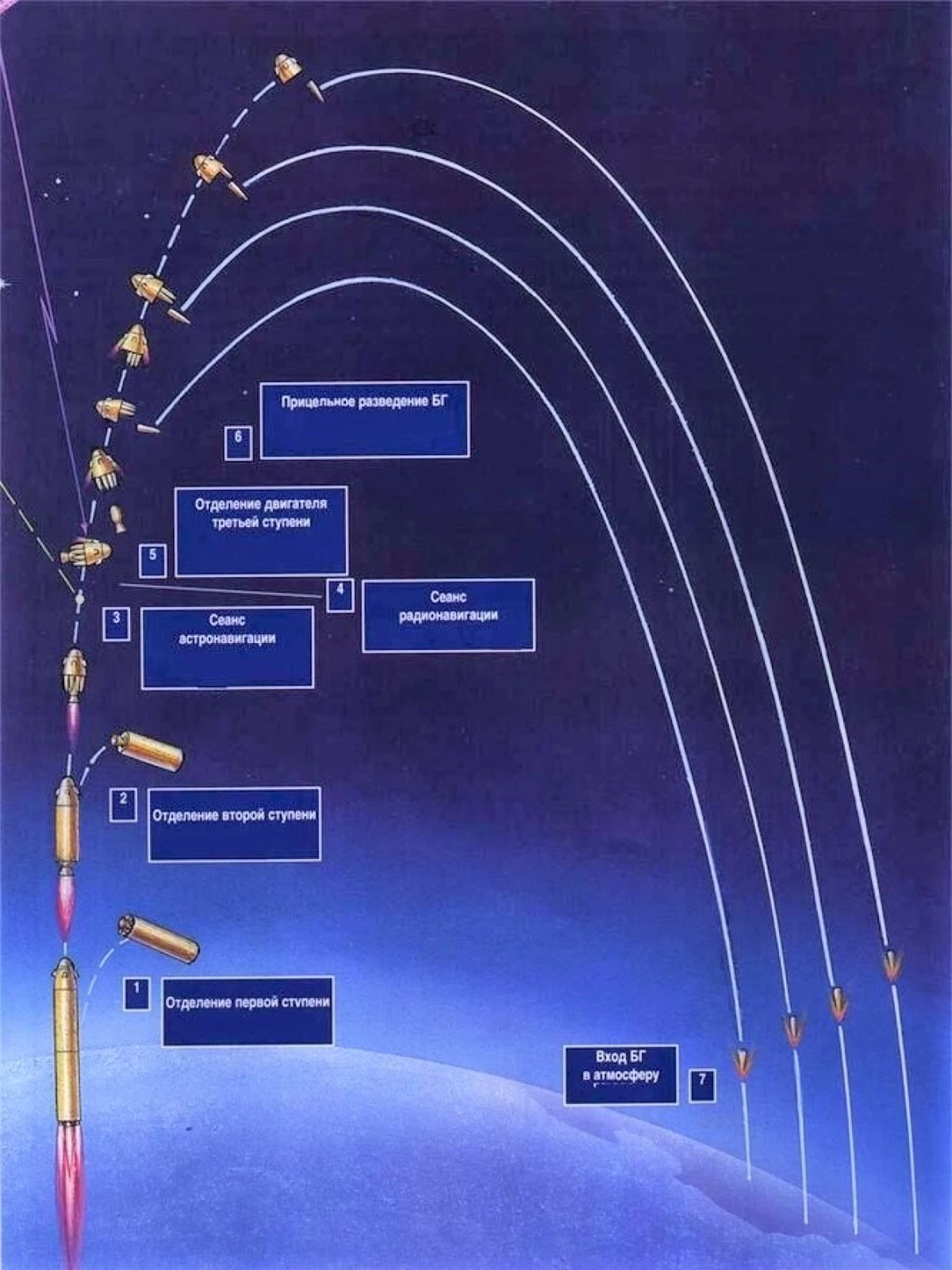Các ICBM có tầm bắn xa và tốc độ cao; Nguồn: popmech.ru