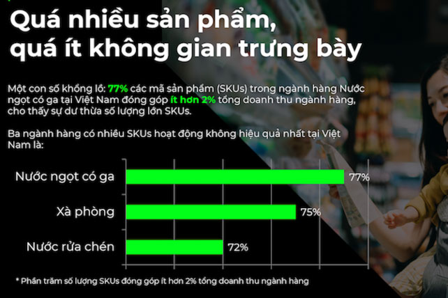 75% mã sản phẩm đóng góp chưa tới 2% doanh thu toàn bộ ngành hàng tiêu dùng nhanh
