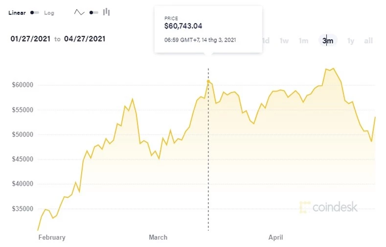 Âm thầm bán Bitcoin trước khi giá lao dốc, Tesla báo lãi kỷ lục, CFO khẳng định vững niềm tin vào Bitcoin trong dài hạn - Ảnh 1.