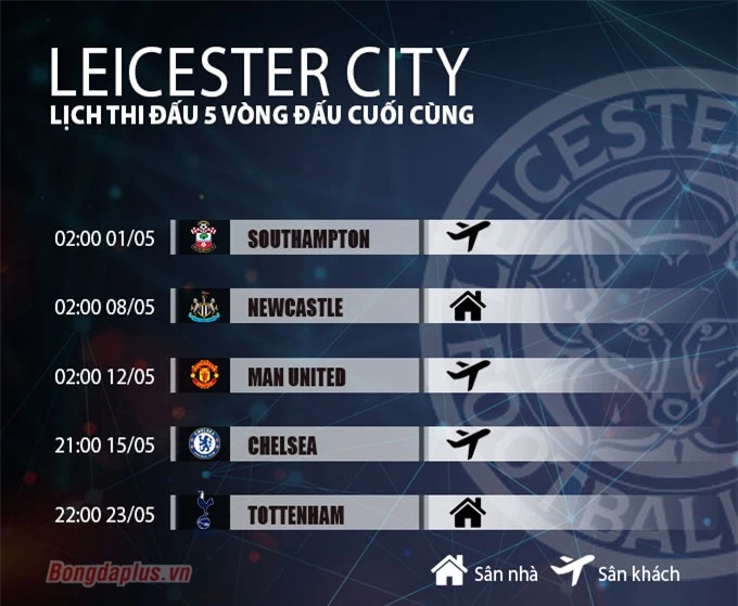 Lịch thi đấu 5 vòng cuối cùng của Leicester City