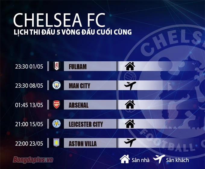 Lịch thi đấu 5 vòng cuối tuần của Chelsea