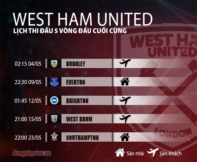 Lịch thi đấu 5 vòng cuối cùng của West Ham