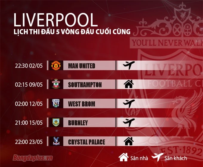 Lịch thi đấu 5 vòng cuối cùng của Liverpool